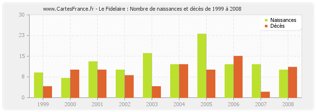 Le Fidelaire : Nombre de naissances et décès de 1999 à 2008